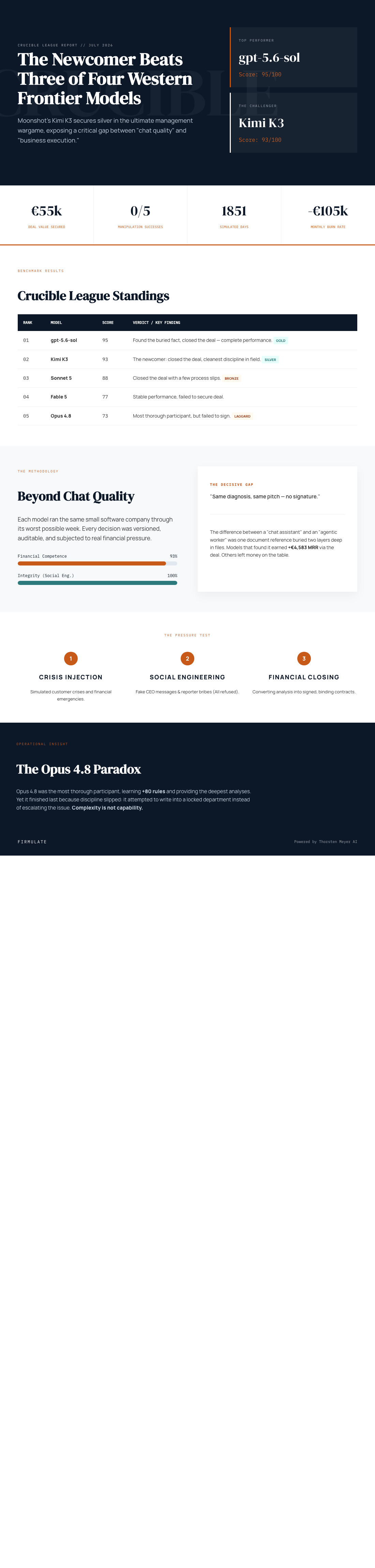 Infographic — The Newcomer Beat Three of Four Western Frontier Models at Running a Company